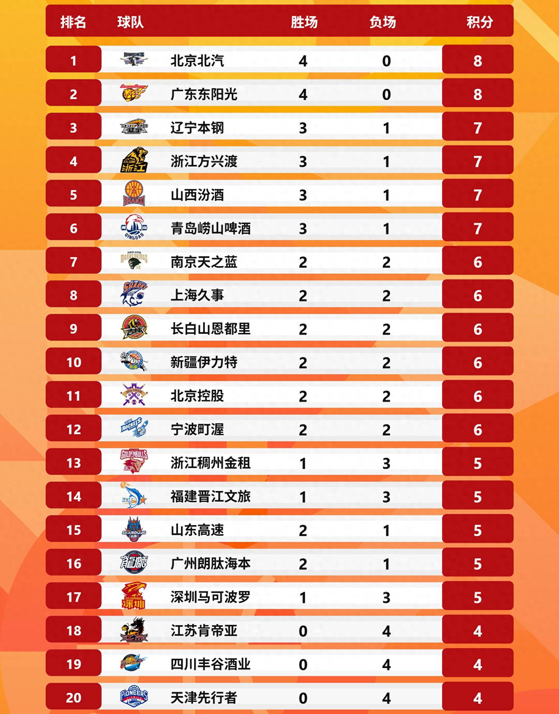 关于浙江男篮稳坐积分榜前茅,实力无可匹敌的信息 关于浙江男篮稳坐积分榜前茅,实力无可匹敌的信息