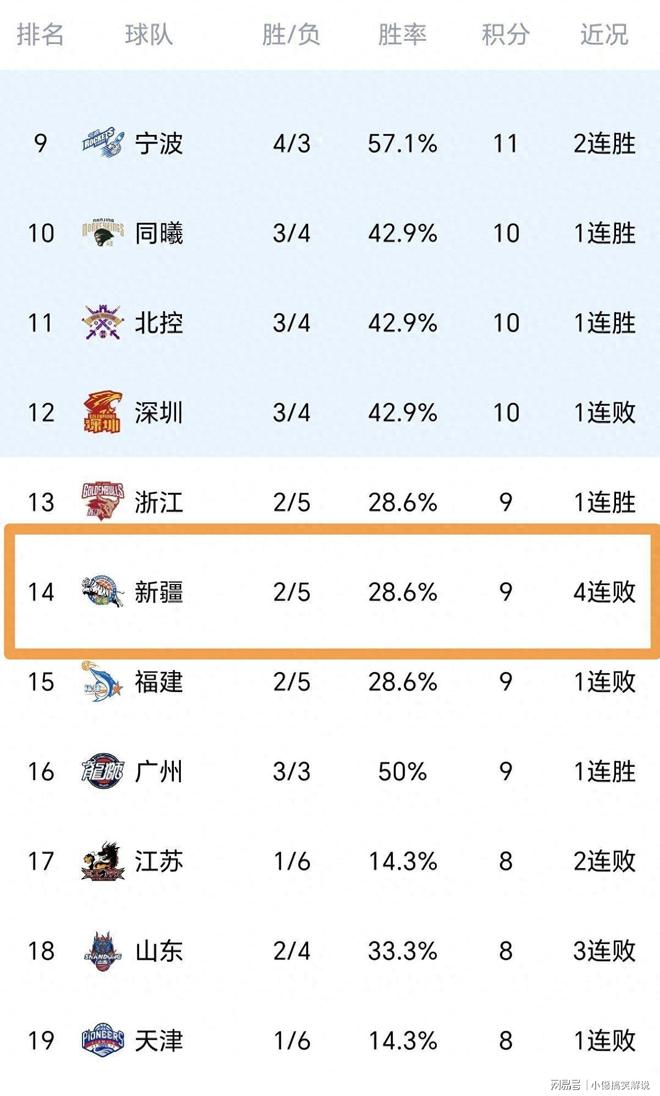 包含局势不妙,球队迎来连败,CBA联赛排名暂时滑落的词条 包含局势不妙,球队迎来连败,CBA联赛排名暂时滑落的词条